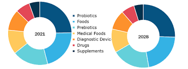 Human Microbiome Market to Grow USD 1544.9 Million by 2028 at a CAGR of 21.7%